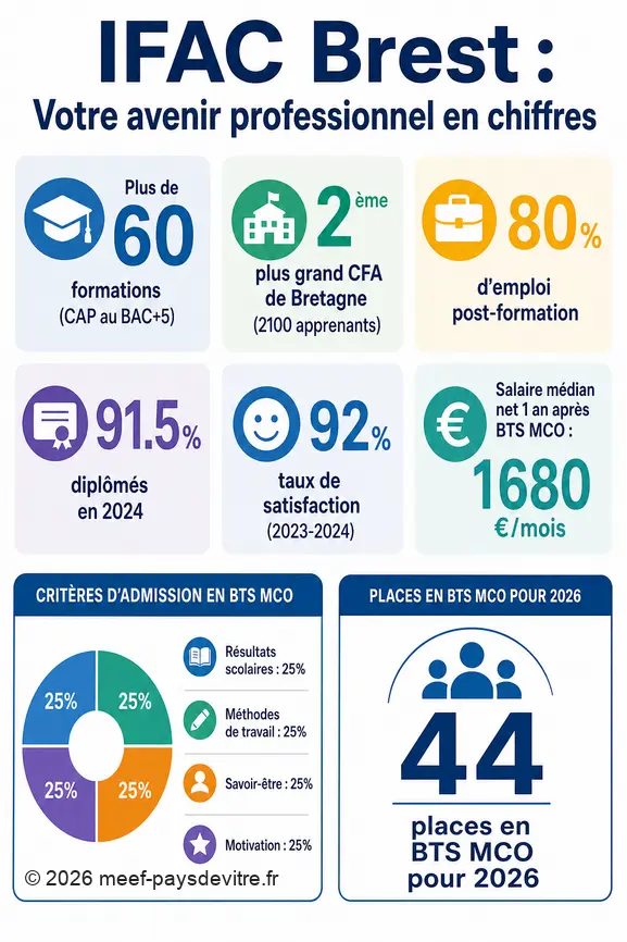 Infographie présentant les chiffres clés de l'IFAC Brest : nombre de formations, taille du centre, taux d'emploi et de satisfaction.